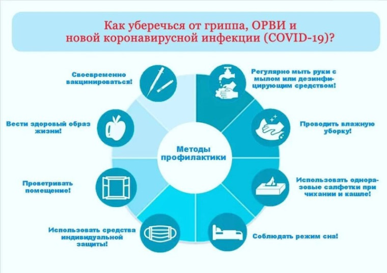Профилактика гриппа, ОРВИ и новой коронавирусной инфекции.