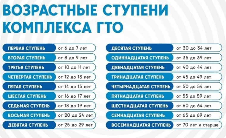 Памятка о действующих нормативах и возрастных ступенях ВФСК ГТО.